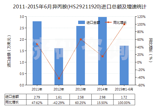 2011-2015年6月異丙胺(HS29211920)進口總額及增速統(tǒng)計